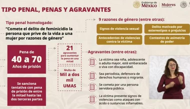 México impulsa Ley General contra feminicidio 2026: penas de 40 a 70 años, protocolos nacionales, 9 razones de género y 21 agravantes.